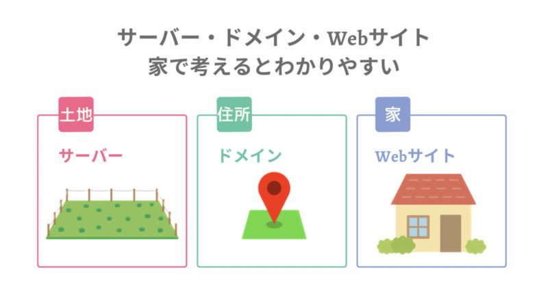 サーバー・ドメイン・Webサイトを家に例えた図