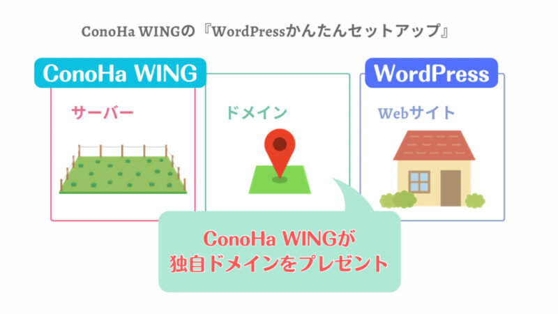 ConoHa WINGでのサーバー・ドメイン・Webサイトの関係図
