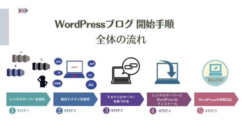 WordPress開設手順の全体