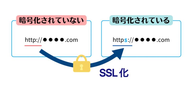 SSL化の説明図